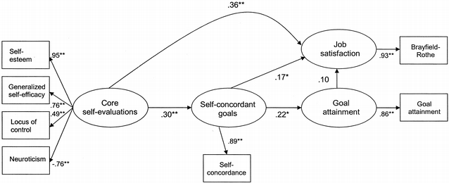 Figure 5. Study 2: Model testing the mediating role of goal attainment in relationship between goal self-concordance and job satisfaction. n = 251. *p <.05. **p <.01 apl-90-2-257-fig5a.gif